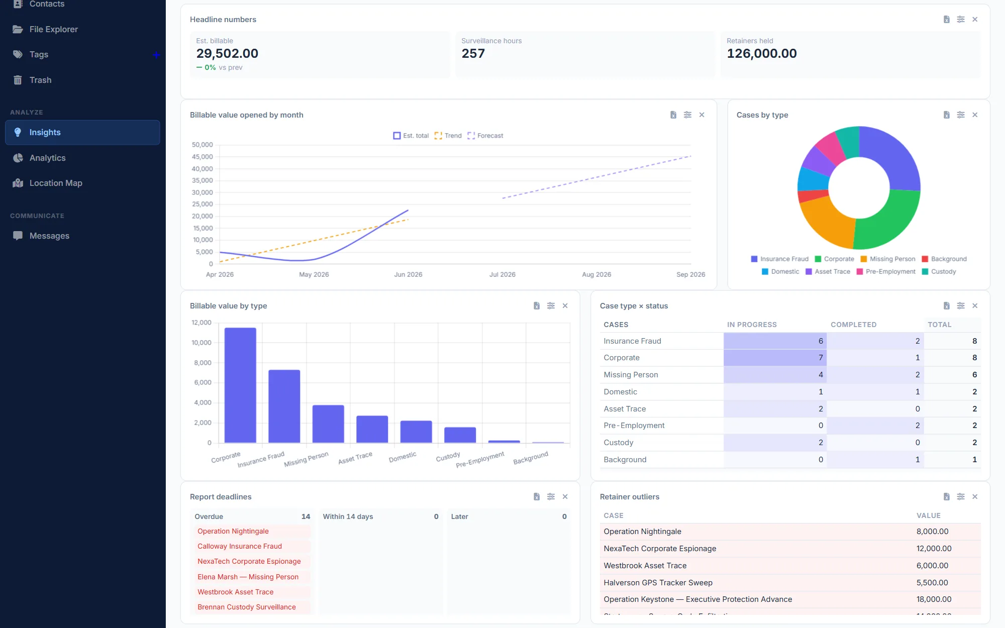 Herarx live dashboard with KPIs, forecast chart, and pivot tables